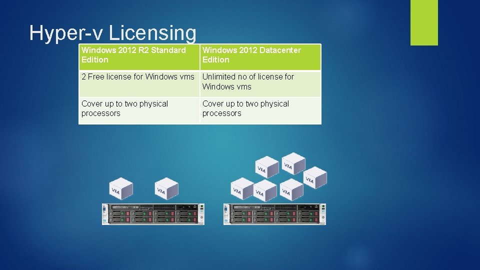 Hyper-v Licensing Windows 2012 R 2 Standard Edition Windows 2012 Datacenter Edition 2 Free