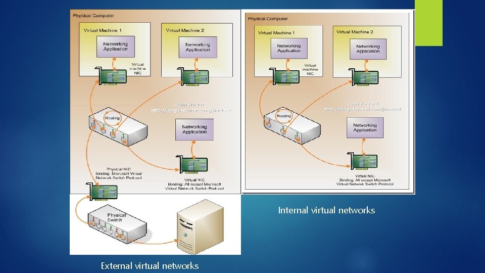 Internal virtual networks External virtual networks 