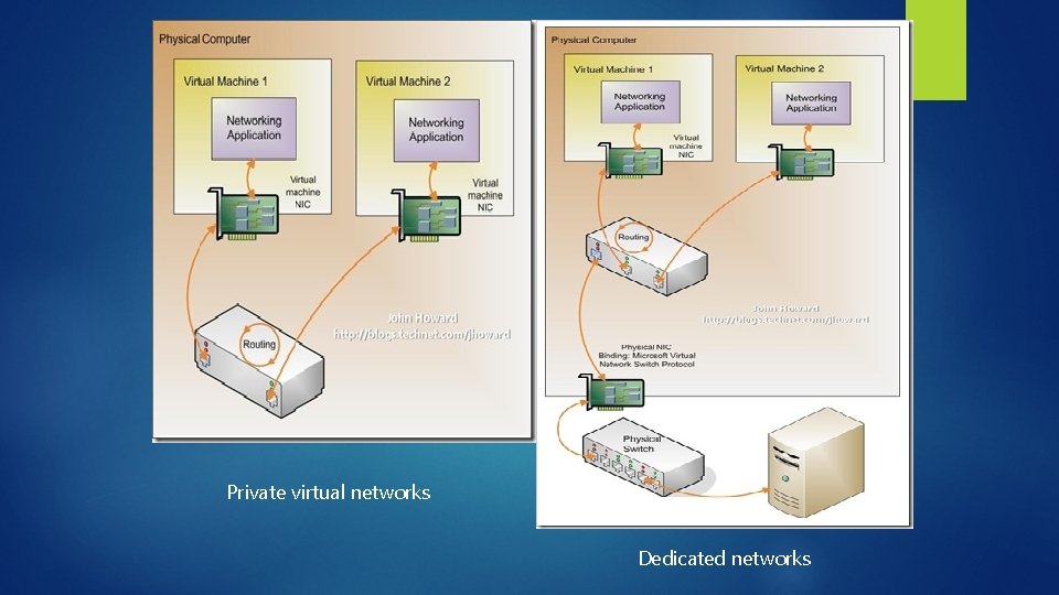 Private virtual networks Dedicated networks 