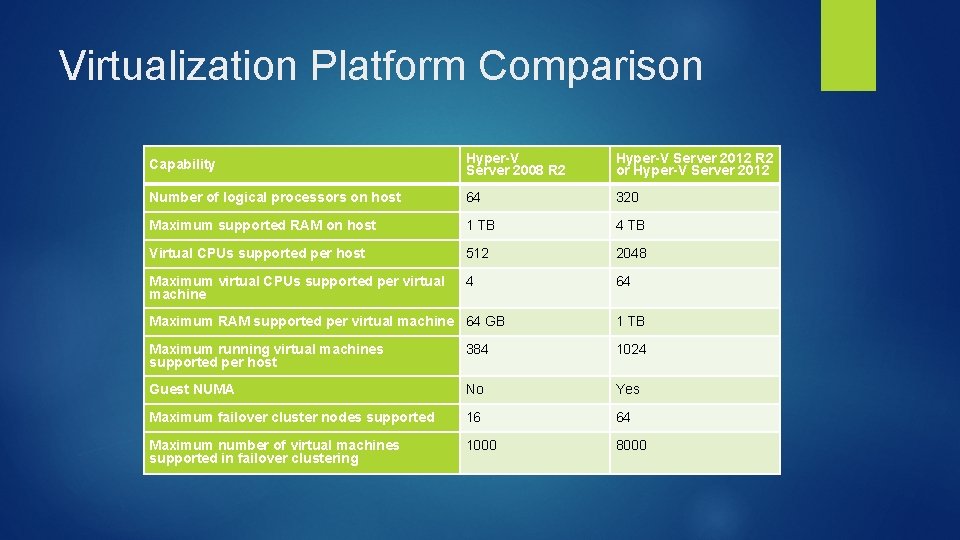 Virtualization Platform Comparison Capability Hyper-V Server 2008 R 2 Hyper-V Server 2012 R 2