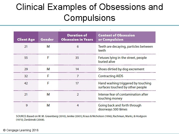 Clinical Examples of Obsessions and Compulsions © Cengage Learning 2016 