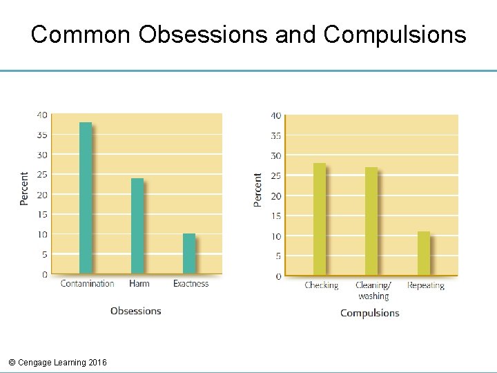 Common Obsessions and Compulsions © Cengage Learning 2016 