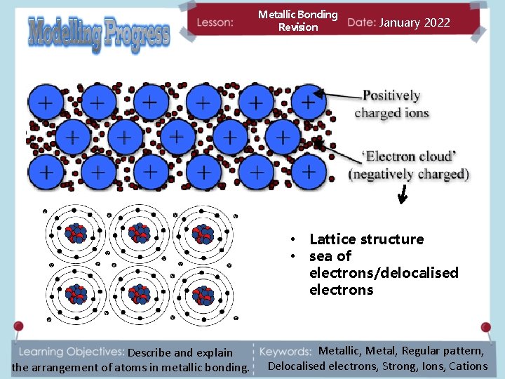 Metallic Bonding Revision January 2022 • Lattice structure • sea of electrons/delocalised electrons Describe