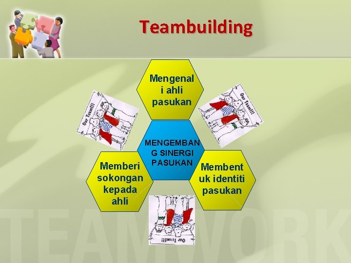 Teambuilding Mengenal i ahli pasukan MENGEMBAN G SINERGI Memberi PASUKAN Membent sokongan kepada ahli