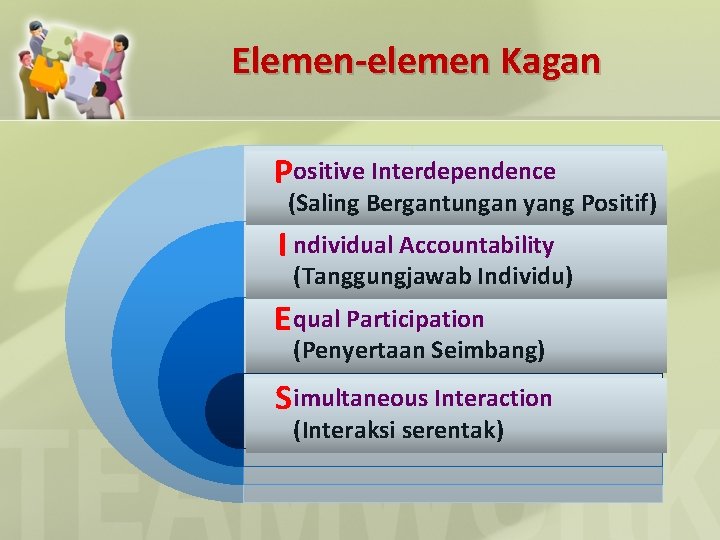 Elemen-elemen Kagan Positive Interdependence (Saling Bergantungan yang Positif) I ndividual Accountability (Tanggungjawab Individu) E