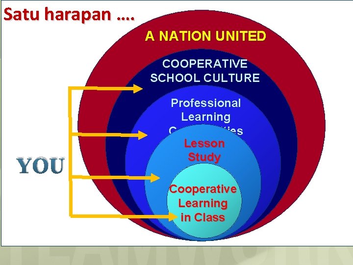 Satu harapan …. A NATION UNITED COOPERATIVE SCHOOL CULTURE YOU Professional Learning Communities Lesson