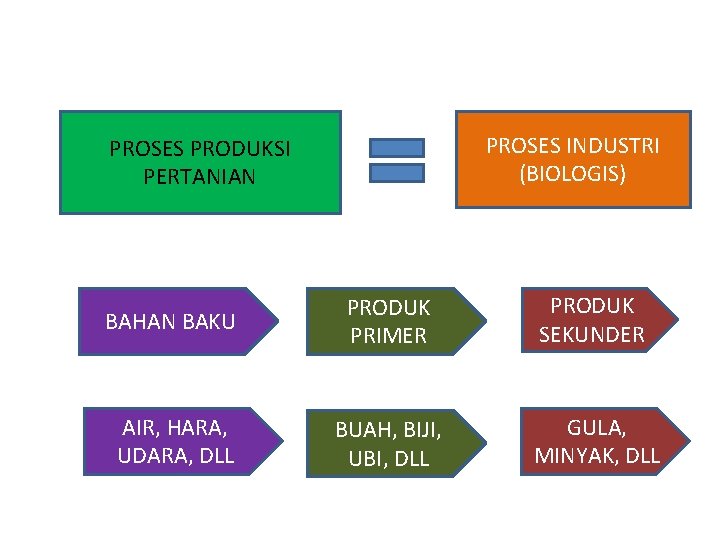 PROSES INDUSTRI (BIOLOGIS) PROSES PRODUKSI PERTANIAN BAHAN BAKU PRODUK PRIMER PRODUK SEKUNDER AIR, HARA,