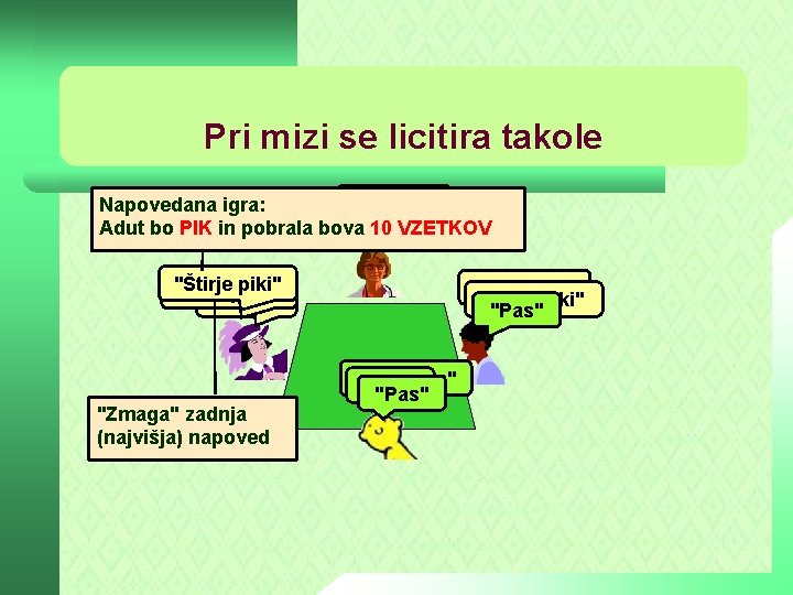 Pri mizi se licitira takole "Kontra" Napovedana igra: "Pas" Adut bo PIK in pobrala