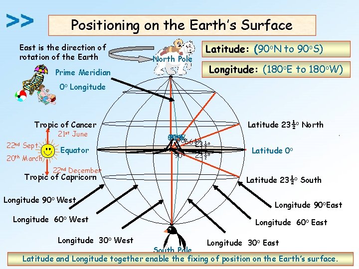Positioning on the Earth’s Surface East is the direction of rotation of the Earth