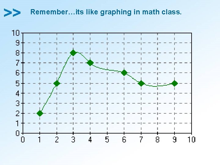 Remember…its like graphing in math class. 