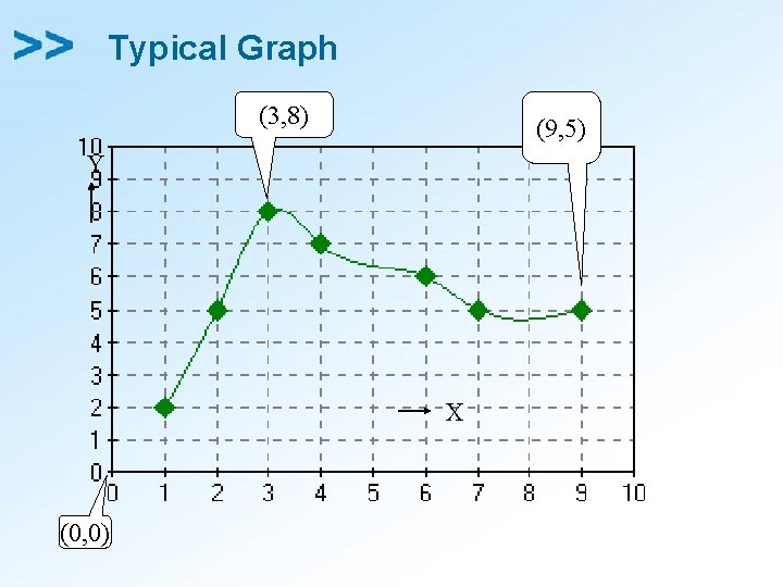 Typical Graph (3, 8) (9, 5) Y X (0, 0) 