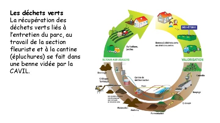 Les déchets verts La récupération des déchets verts liés à l’entretien du parc, au