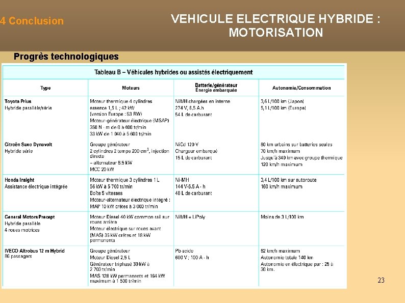 4 Conclusion VEHICULE ELECTRIQUE HYBRIDE : MOTORISATION Progrès technologiques 23 