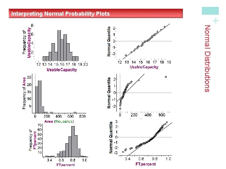 + Interpreting Normal Probability Plots Normal Distributions 