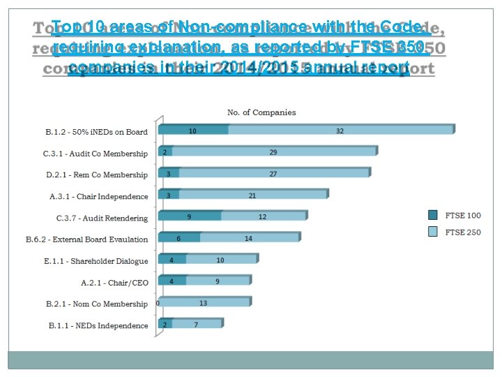 Top 10 areas of Non-compliance with the Code, requiring explanation, as reported by FTSE
