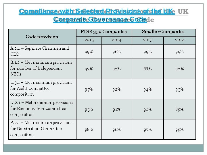 Compliance with Selected Provisions of the UK Corporate Governance Code FTSE 350 Companies Code