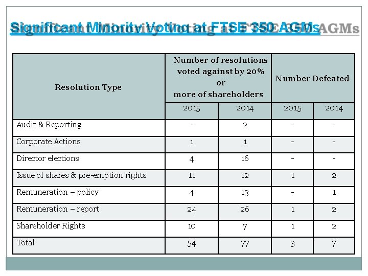 Significant Minority Voting at FTSE 350 AGMs Resolution Type Number of resolutions voted against