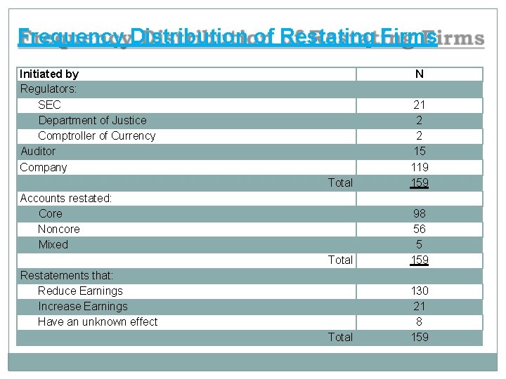 Frequency Distribution of Restating Firms Initiated by Regulators: SEC Department of Justice Comptroller of