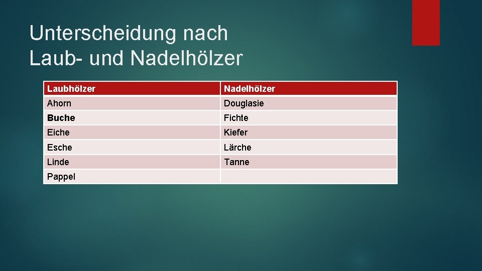 Unterscheidung nach Laub- und Nadelhölzer Laubhölzer Nadelhölzer Ahorn Douglasie Buche Fichte Eiche Kiefer Esche