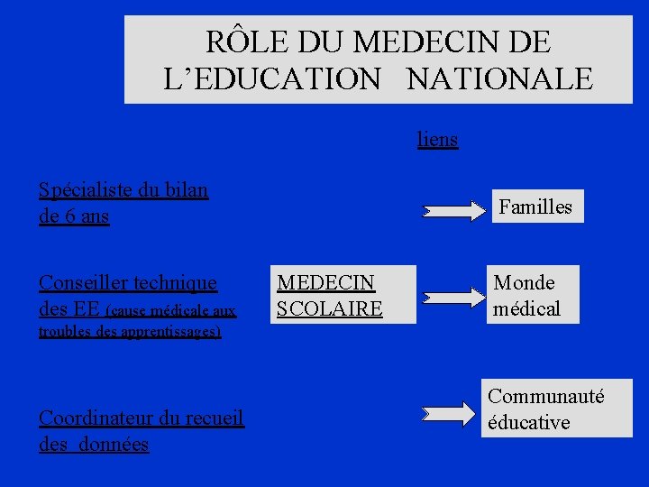 RÔLE DU MEDECIN DE L’EDUCATION NATIONALE liens Spécialiste du bilan de 6 ans Conseiller
