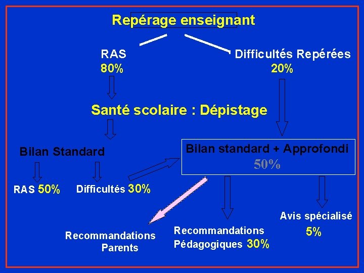 Repérage enseignant RAS 80% Difficultés Repérées 20% Santé scolaire : Dépistage Bilan Standard RAS