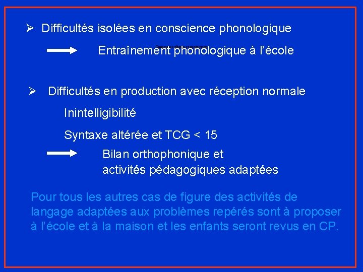 Ø Difficultés isolées en conscience phonologique Entraînement phonologique à l’école Conscience phono et production