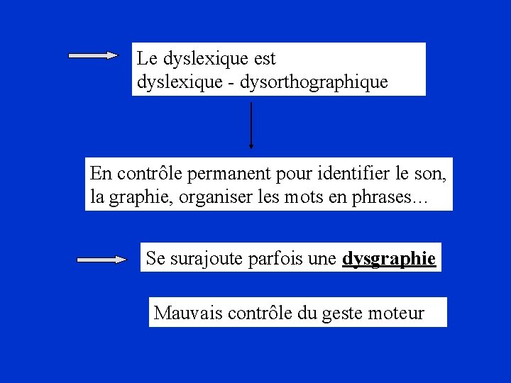 Le dyslexique est dyslexique - dysorthographique En contrôle permanent pour identifier le son, la