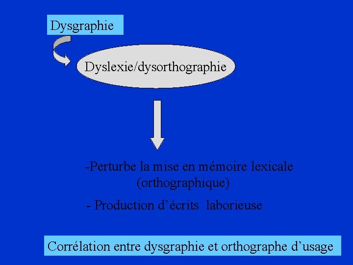 Dysgraphie Dyslexie/dysorthographie -Perturbe la mise en mémoire lexicale (orthographique) - Production d’écrits laborieuse Corrélation