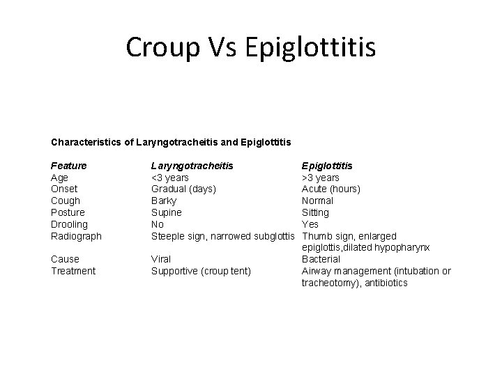 Croup Vs Epiglottitis Characteristics of Laryngotracheitis and Epiglottitis Feature Age Onset Cough Posture Drooling