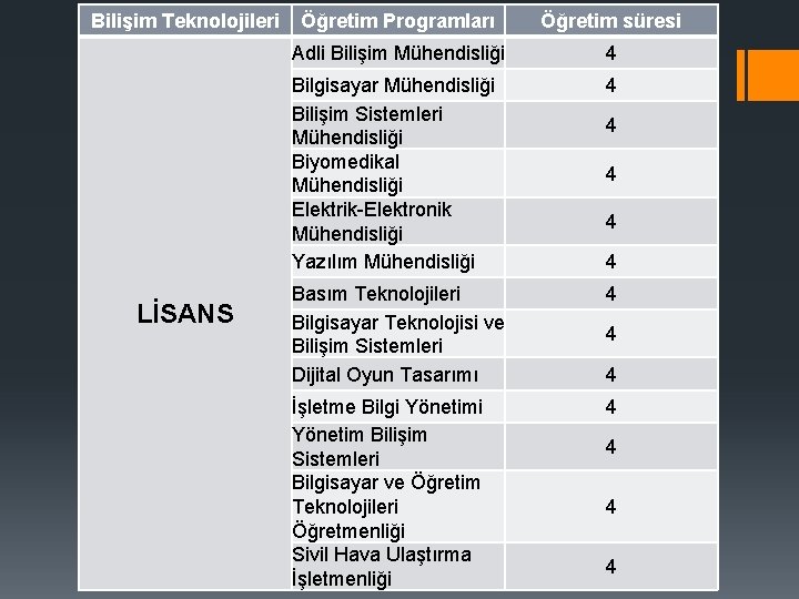 Bilişim Teknolojileri LİSANS Öğretim Programları Öğretim süresi Adli Bilişim Mühendisliği 4 Bilgisayar Mühendisliği Bilişim