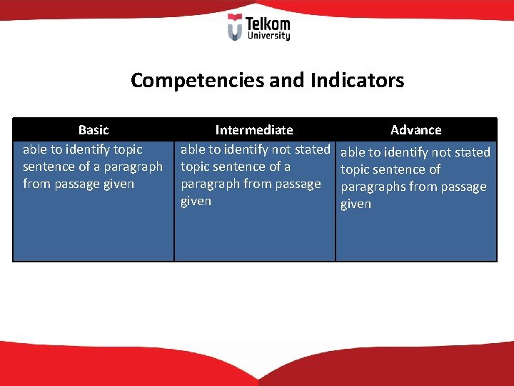Competencies and Indicators Basic able to identify topic sentence of a paragraph from passage