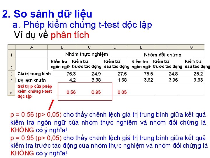 2. So sánh dữ liệu a. Phép kiểm chứng t-test độc lập Ví dụ