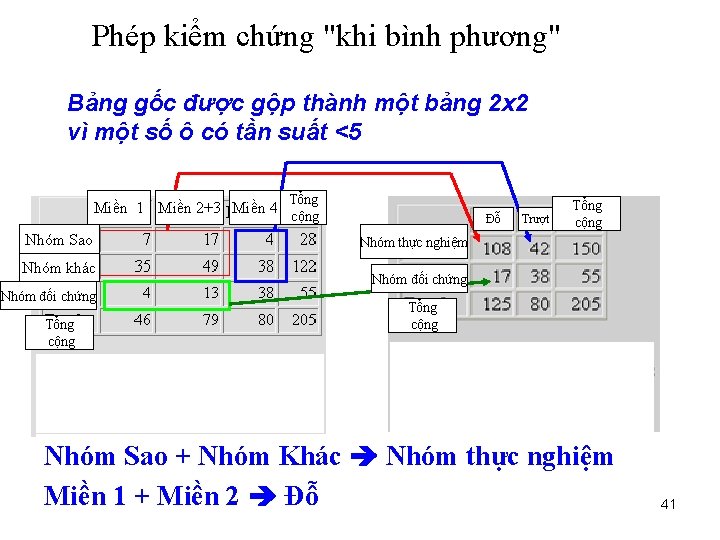 Phép kiểm chứng "khi bình phương" Bảng gốc được gộp thành một bảng 2