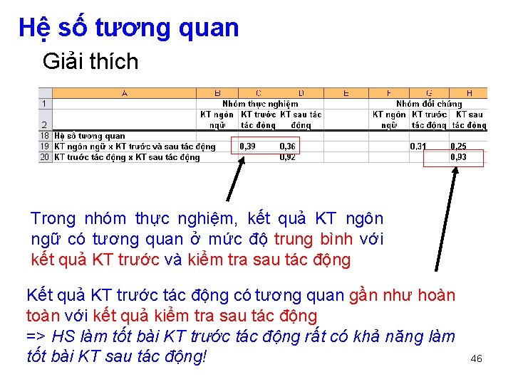 Hệ số tương quan Giải thích Trong nhóm thực nghiệm, kết quả KT ngôn