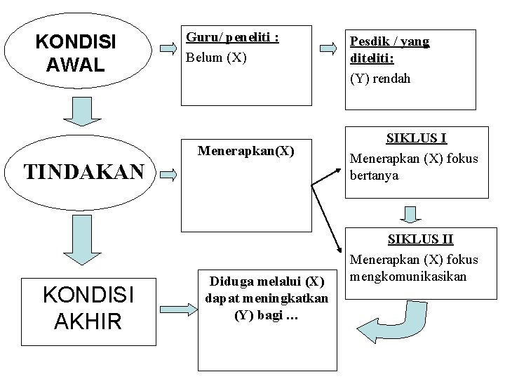 KONDISI AWAL Guru/ peneliti : Belum (X) Menerapkan(X) TINDAKAN KONDISI AKHIR Diduga melalui (X)