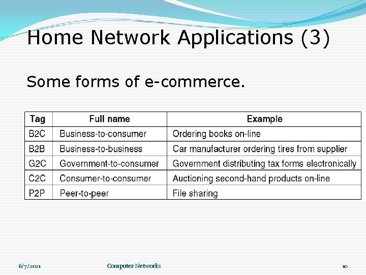 Home Network Applications (3) Some forms of e-commerce. 6/7/2021 Computer Networks 10 Home Network Applications (3) Some forms of e-commerce. 6/7/2021 Computer Networks 10