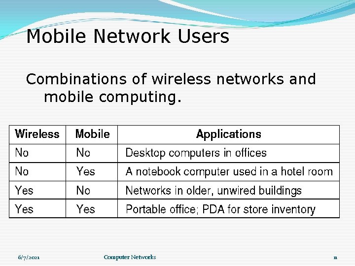 Mobile Network Users Combinations of wireless networks and mobile computing. 6/7/2021 Computer Networks 11 Mobile Network Users Combinations of wireless networks and mobile computing. 6/7/2021 Computer Networks 11