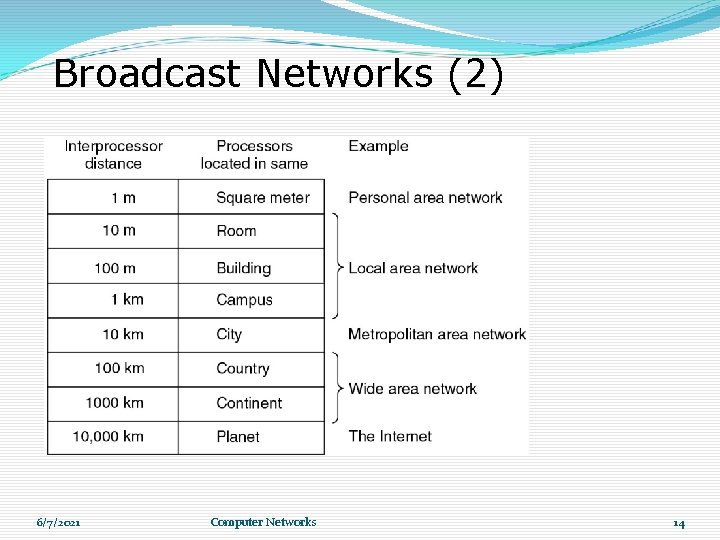 Broadcast Networks (2) Classification of interconnected processors by scale. 6/7/2021 Computer Networks 14 Broadcast Networks (2) Classification of interconnected processors by scale. 6/7/2021 Computer Networks 14