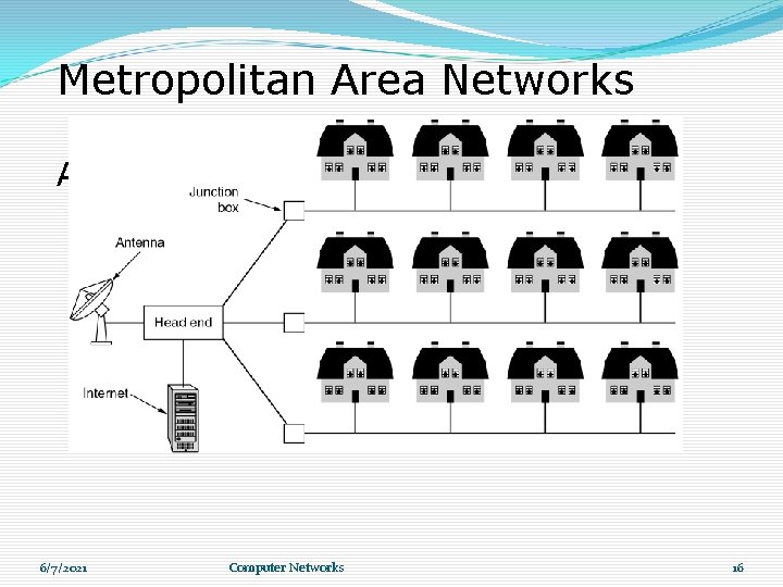 Metropolitan Area Networks A metropolitan area network based on cable TV. 6/7/2021 Computer Networks Metropolitan Area Networks A metropolitan area network based on cable TV. 6/7/2021 Computer Networks