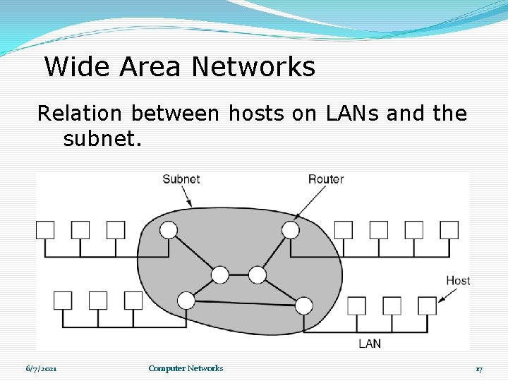 Wide Area Networks Relation between hosts on LANs and the subnet. 6/7/2021 Computer Networks Wide Area Networks Relation between hosts on LANs and the subnet. 6/7/2021 Computer Networks