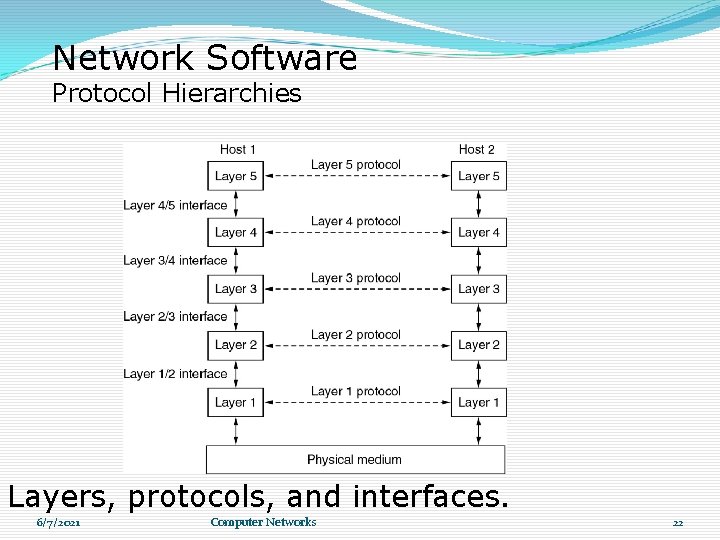 Network Software Protocol Hierarchies Layers, protocols, and interfaces. 6/7/2021 Computer Networks 22 Network Software Protocol Hierarchies Layers, protocols, and interfaces. 6/7/2021 Computer Networks 22