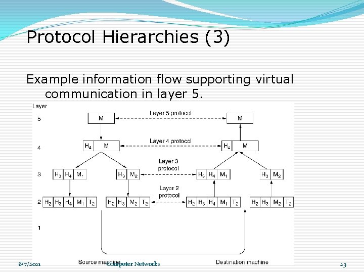 Protocol Hierarchies (3) Example information flow supporting virtual communication in layer 5. 6/7/2021 Computer Protocol Hierarchies (3) Example information flow supporting virtual communication in layer 5. 6/7/2021 Computer