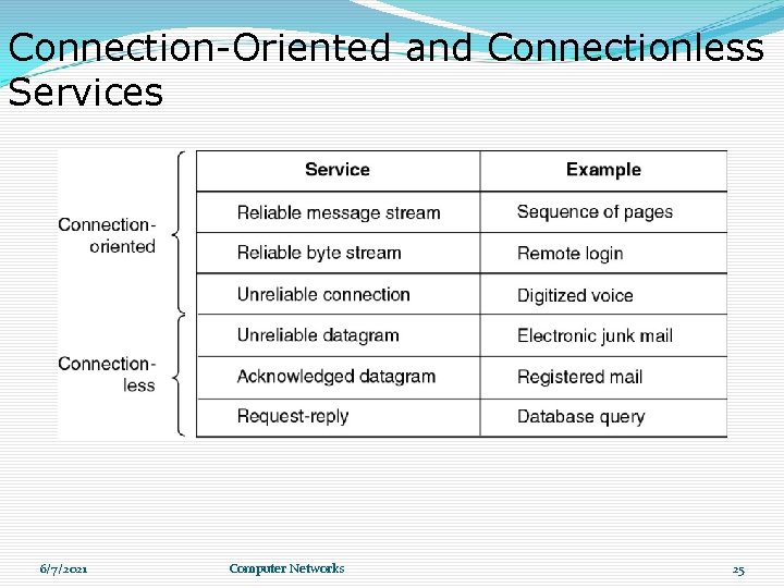 Connection-Oriented and Connectionless Services Six different types of service. 6/7/2021 Computer Networks 25 Connection-Oriented and Connectionless Services Six different types of service. 6/7/2021 Computer Networks 25