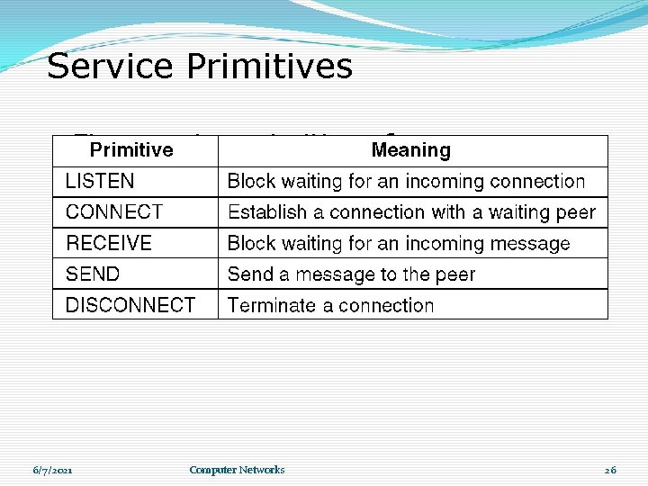 Service Primitives Five service primitives for implementing a simple connection-oriented service. 6/7/2021 Computer Networks Service Primitives Five service primitives for implementing a simple connection-oriented service. 6/7/2021 Computer Networks