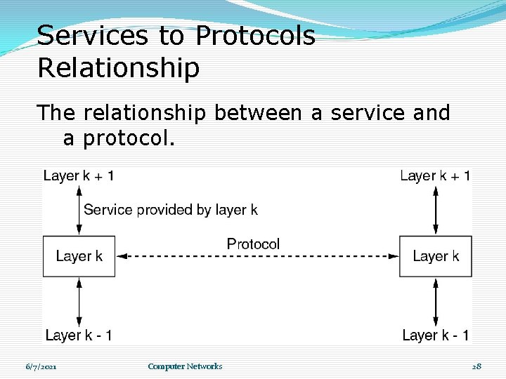 Services to Protocols Relationship The relationship between a service and a protocol. 6/7/2021 Computer Services to Protocols Relationship The relationship between a service and a protocol. 6/7/2021 Computer