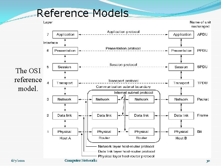 Reference Models The OSI reference model. 6/7/2021 Computer Networks 30 Reference Models The OSI reference model. 6/7/2021 Computer Networks 30