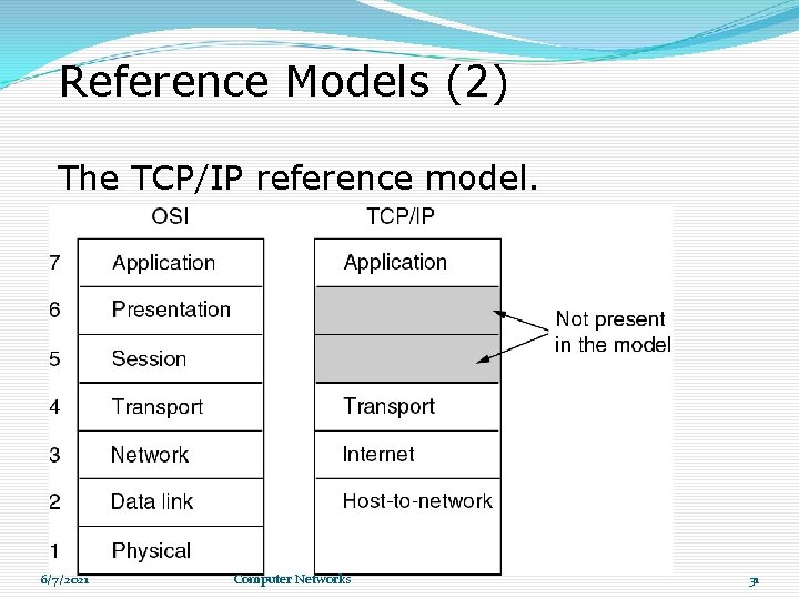 Reference Models (2) The TCP/IP reference model. 6/7/2021 Computer Networks 31 Reference Models (2) The TCP/IP reference model. 6/7/2021 Computer Networks 31