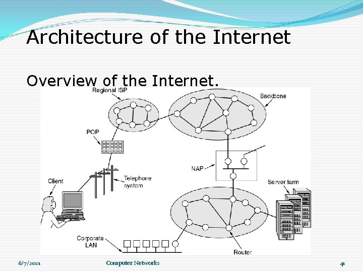 Architecture of the Internet Overview of the Internet. 6/7/2021 Computer Networks 41 Architecture of the Internet Overview of the Internet. 6/7/2021 Computer Networks 41
