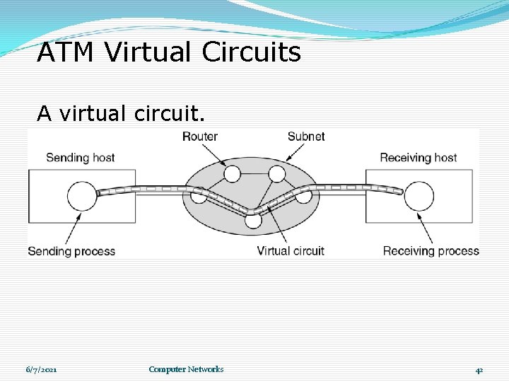 ATM Virtual Circuits A virtual circuit. 6/7/2021 Computer Networks 42 ATM Virtual Circuits A virtual circuit. 6/7/2021 Computer Networks 42
