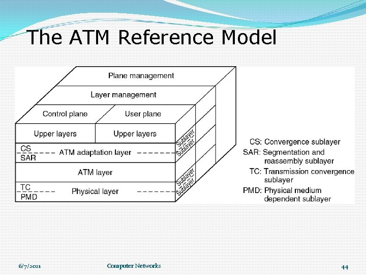 The ATM Reference Model The ATM reference model. 6/7/2021 Computer Networks 44 The ATM Reference Model The ATM reference model. 6/7/2021 Computer Networks 44